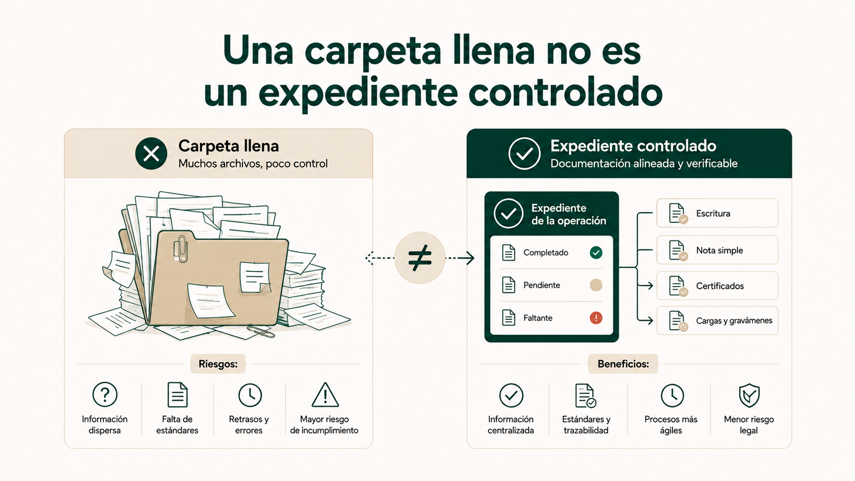 Comparación entre una carpeta llena de archivos y un expediente inmobiliario controlado