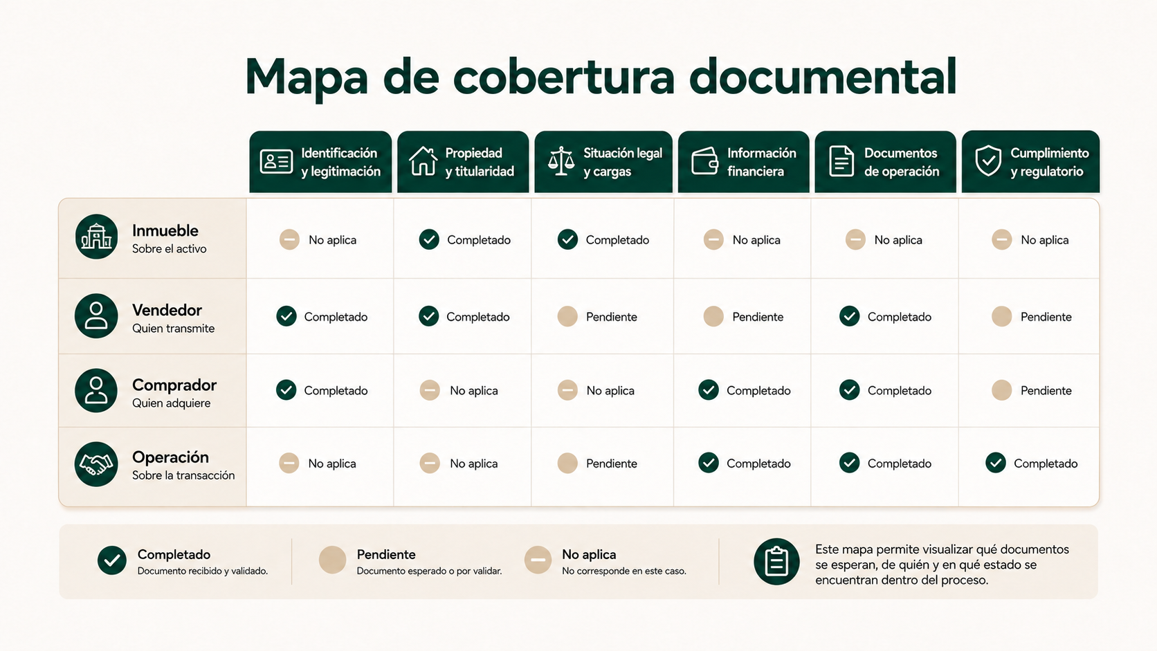 Mapa de documentación por inmueble, vendedor, comprador y operación inmobiliaria