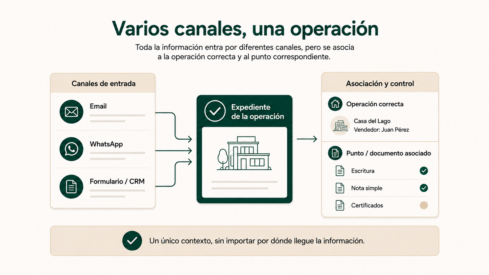 Email, WhatsApp y formulario o CRM asociados a una única operación inmobiliaria