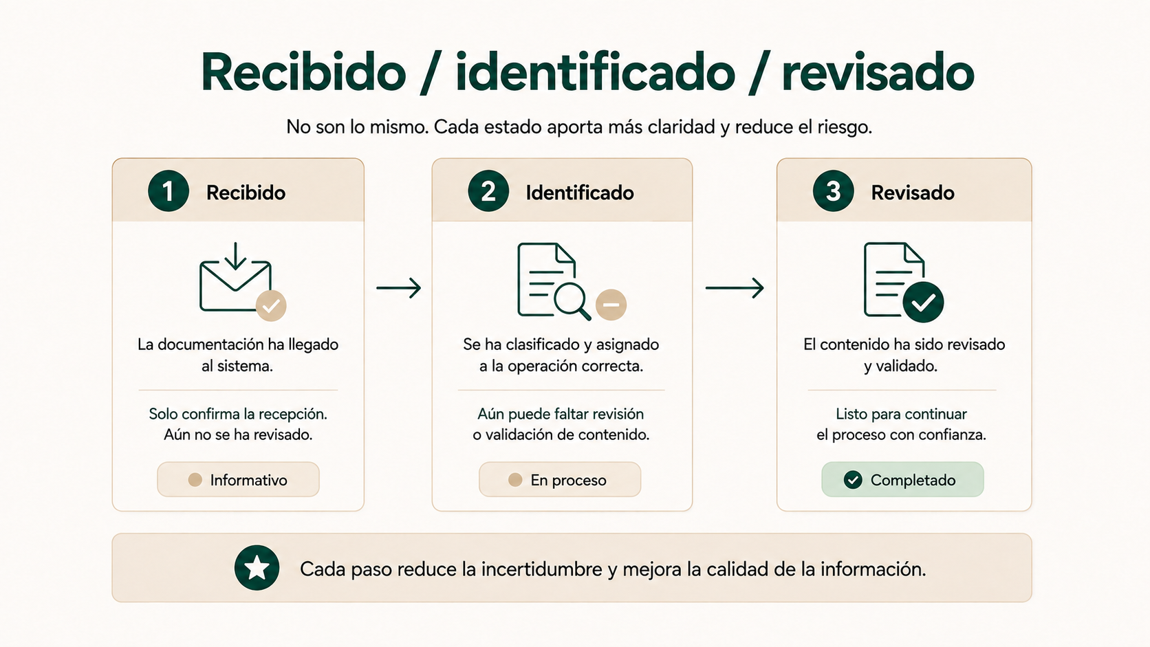 Diferencia entre documento recibido, identificado y revisado en una operación inmobiliaria