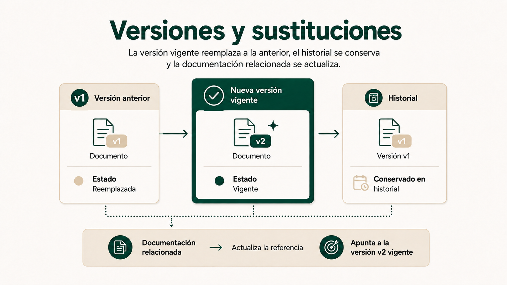 Control de versiones y sustituciones de documentos dentro de una operación inmobiliaria