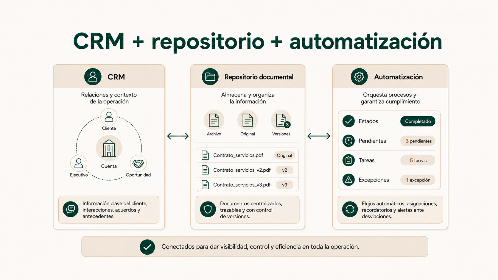 CRM, repositorio documental y automatización con responsabilidades diferenciadas