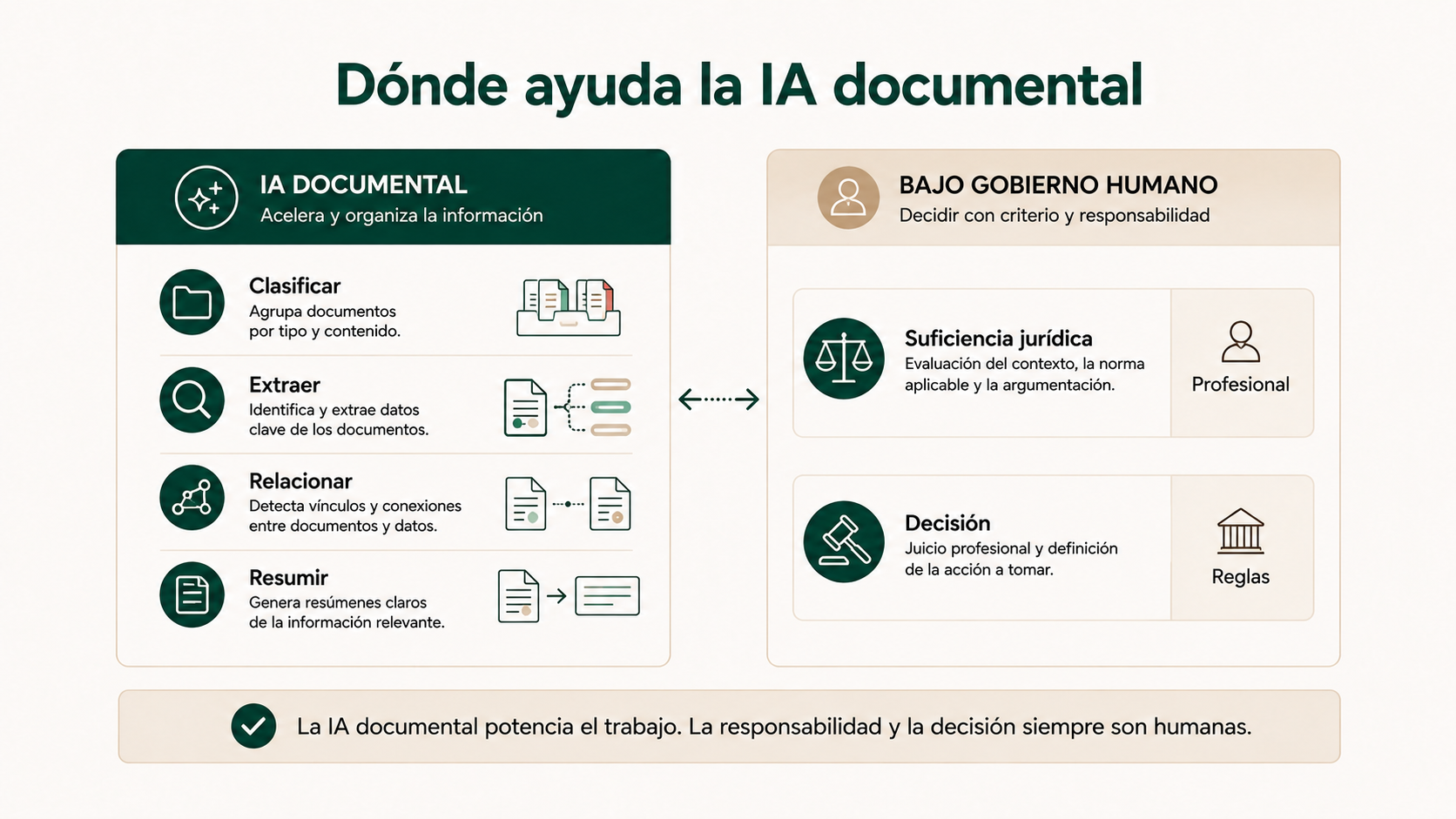 Usos de la IA documental frente a decisiones que requieren criterio profesional y reglas