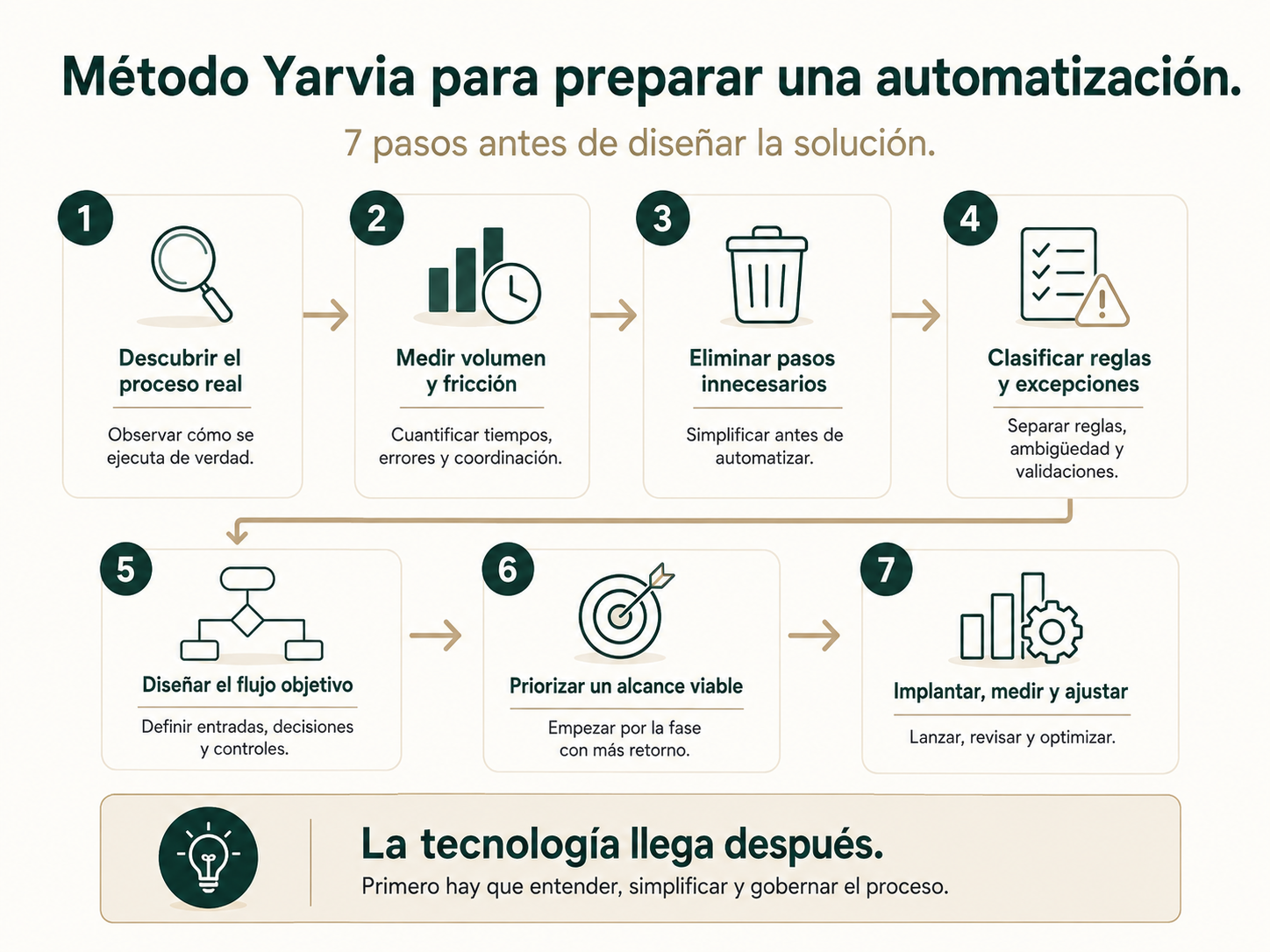 Diagrama del método Yarvia en siete pasos para preparar una automatización