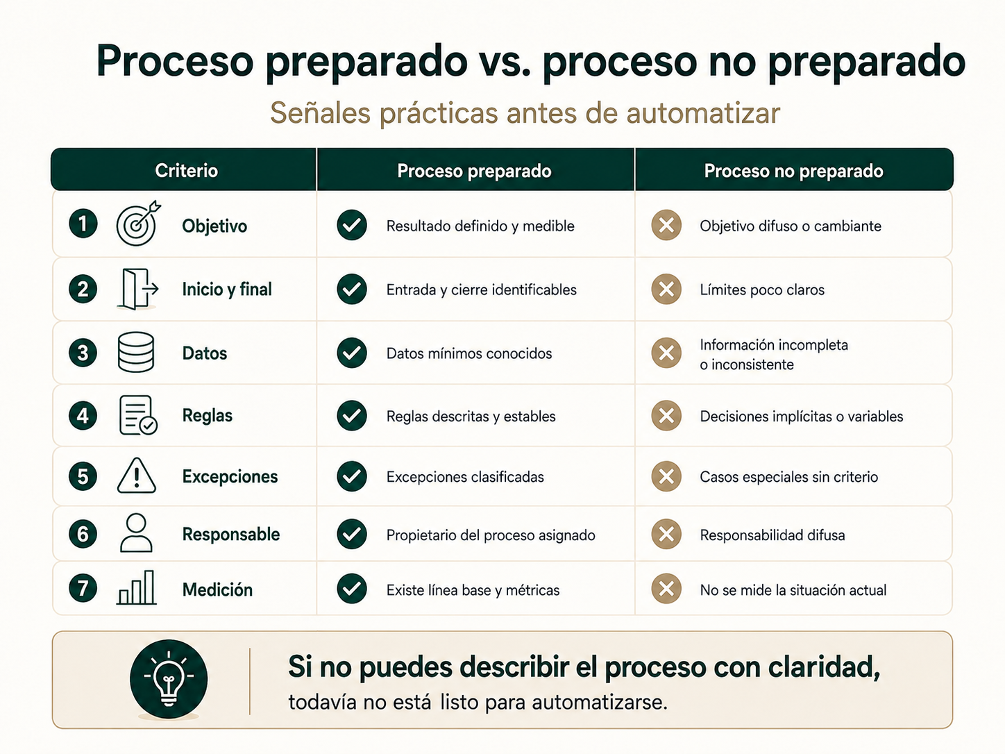 Tabla comparativa entre un proceso preparado y un proceso no preparado para automatizar