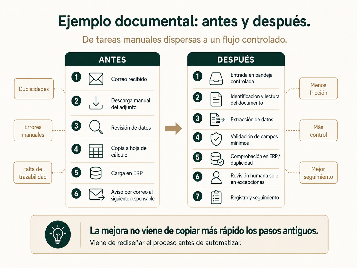 Diagrama del proceso documental antes y después de rediseñar y automatizar