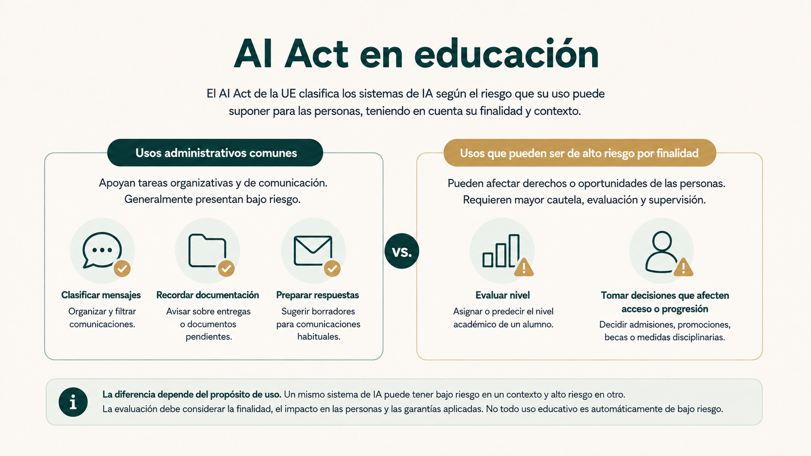 AI Act en educación con diferencia entre usos administrativos comunes y determinados usos de inteligencia artificial de alto riesgo por finalidad
