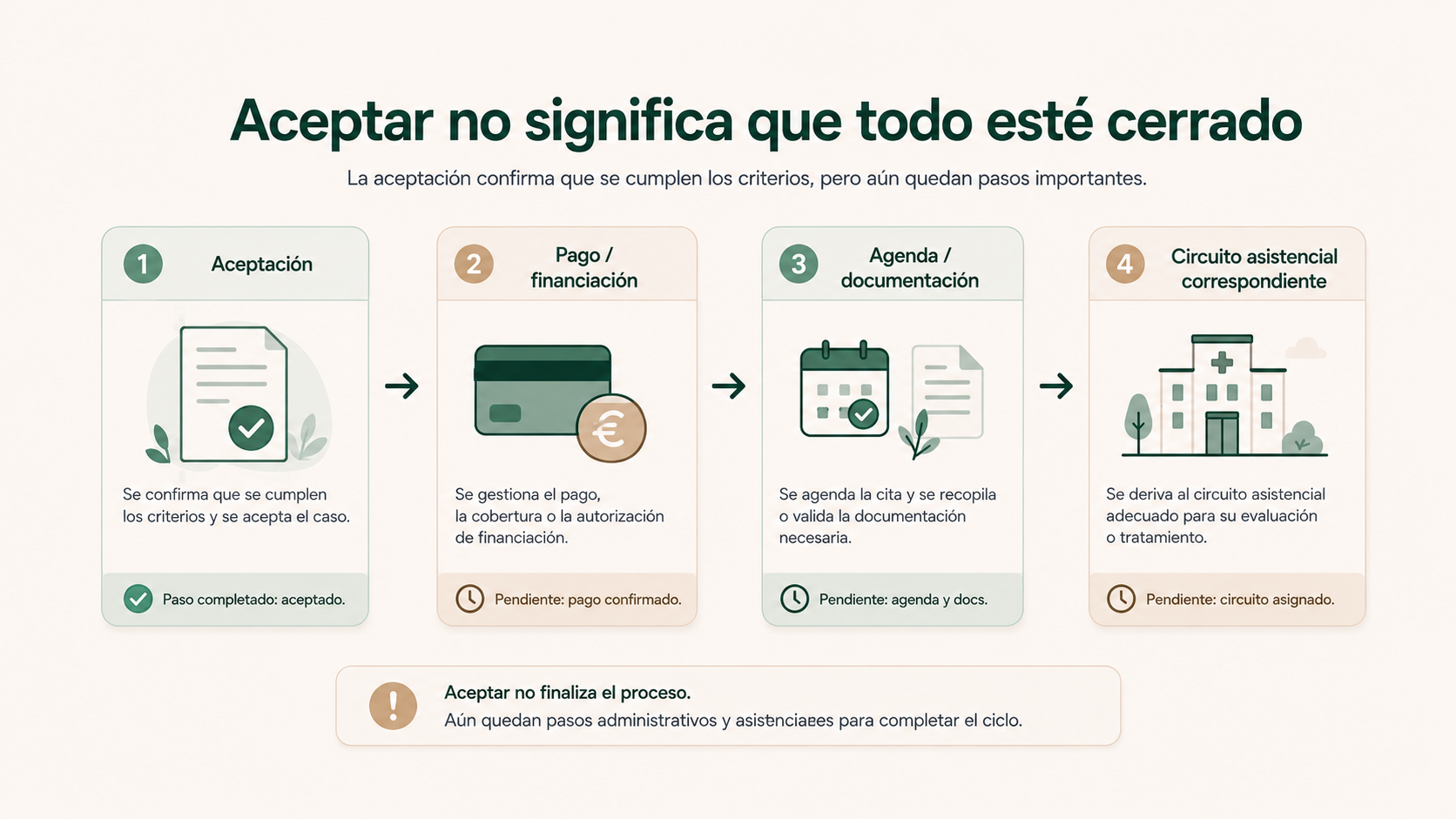 Proceso posterior a la aceptación de un presupuesto: pago o financiación, agenda, documentación y circuito asistencial
