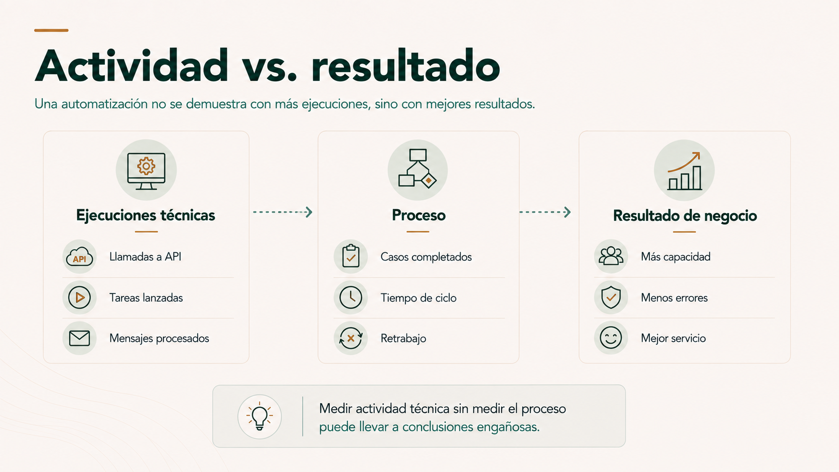Actividad técnica, proceso y resultado de negocio para medir una automatización