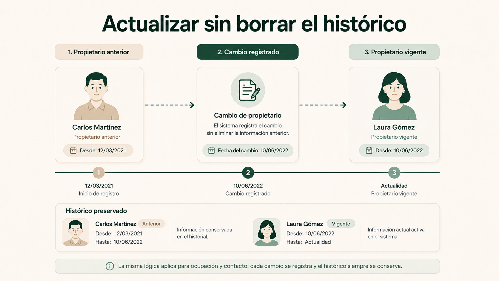Línea temporal para actualizar un propietario sin borrar el histórico anterior
