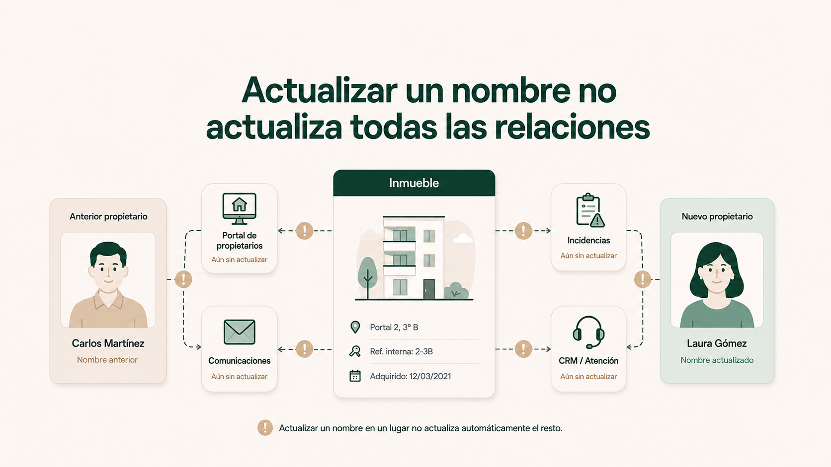 Actualizar un nombre no actualiza todas las relaciones