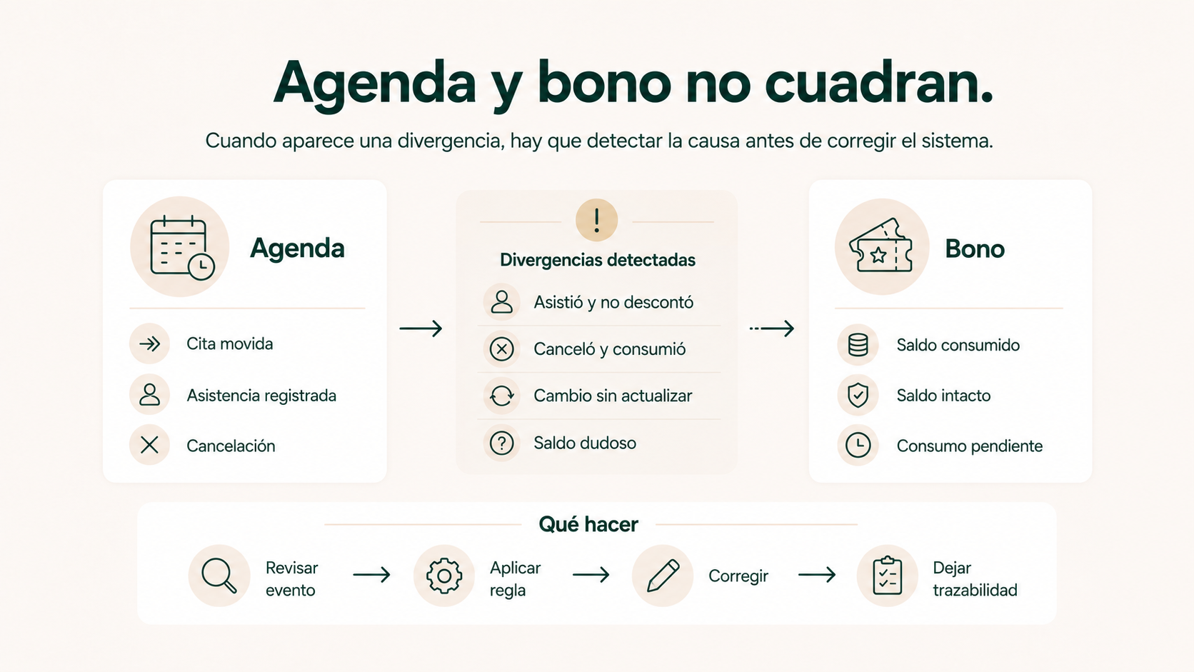 Divergencias entre agenda y bono en una clínica de fisioterapia y proceso de revisión