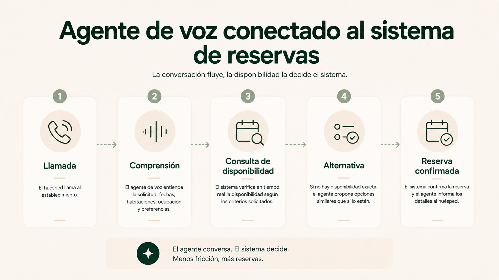 Flujo de un agente de voz conectado al sistema de reservas desde la llamada hasta la confirmación
