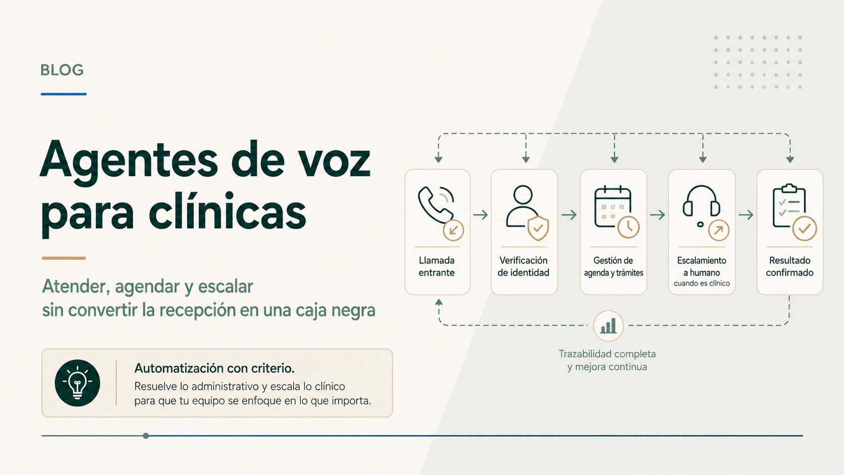 «Agentes de voz para clínicas» «Atender, agendar y escalar sin convertir la recepción en una caja negra».