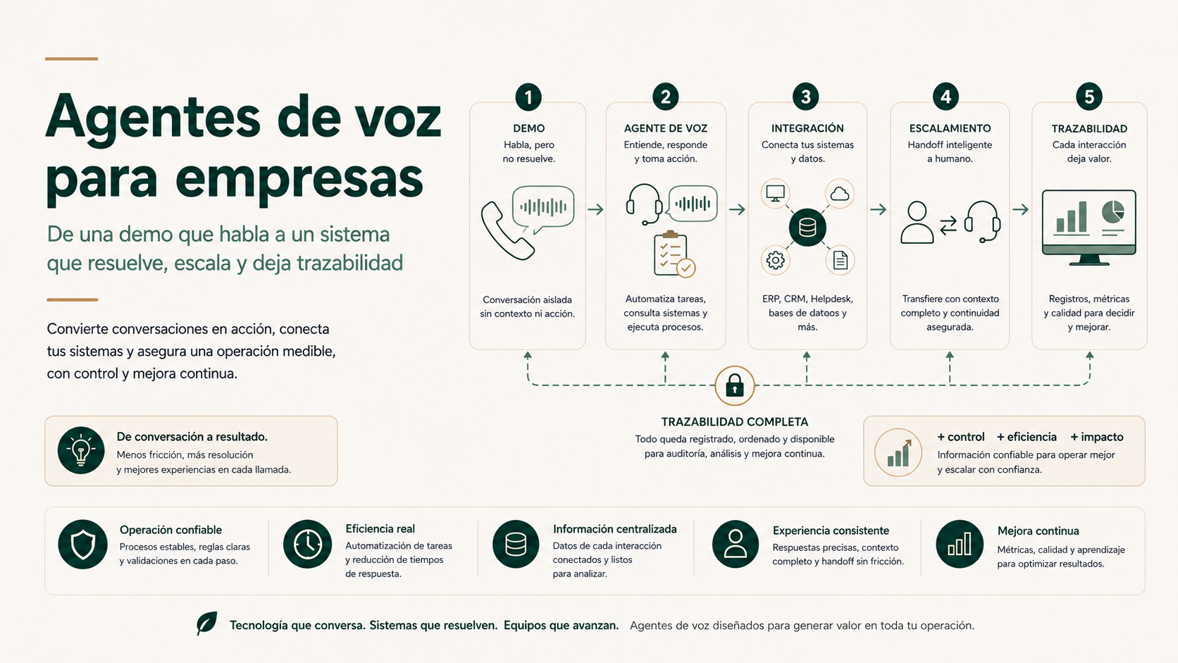 «Agentes de voz para empresas»