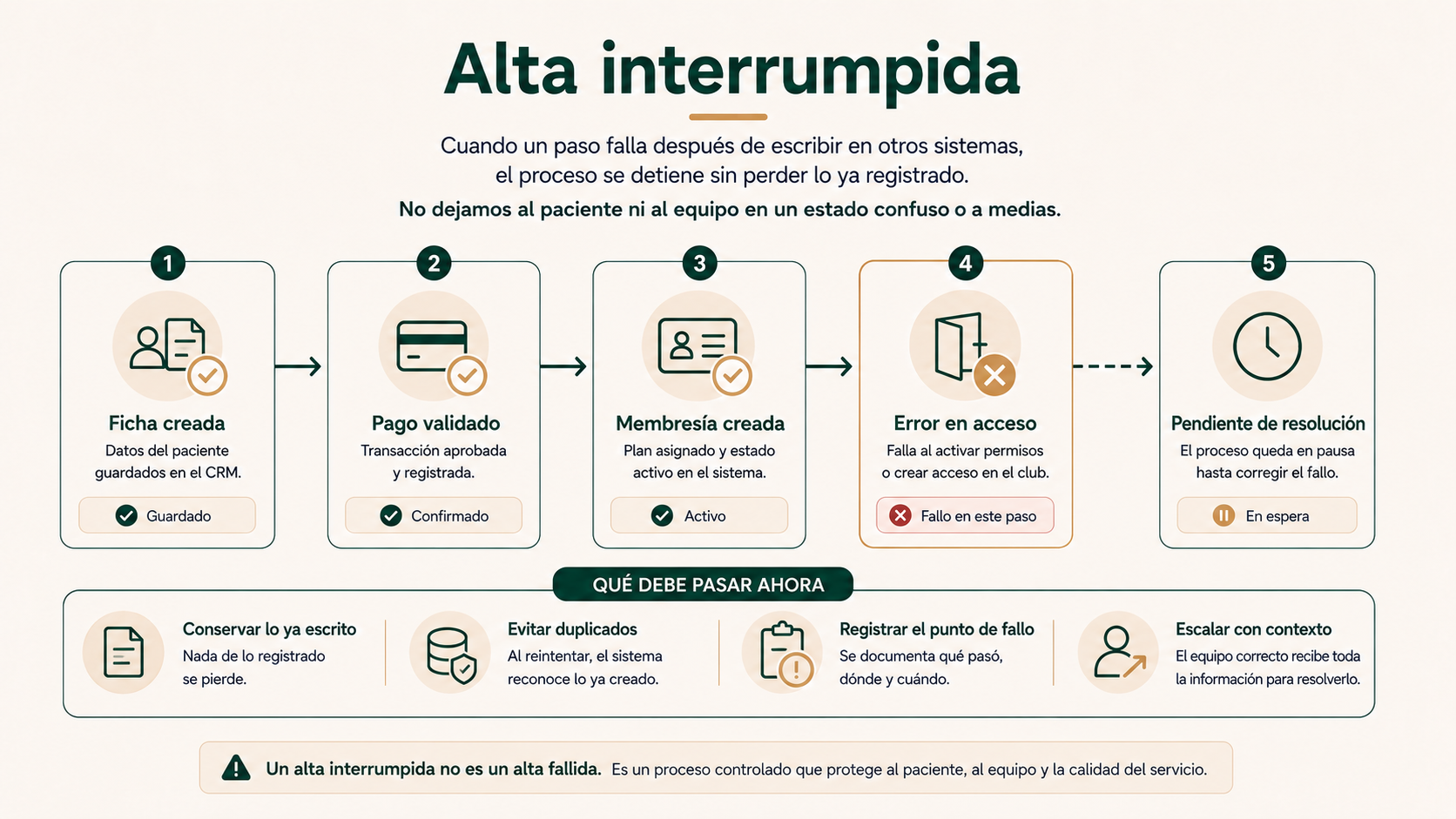 Alta interrumpida