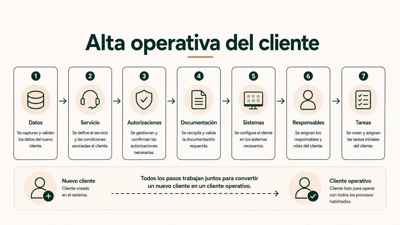 Alta operativa del cliente