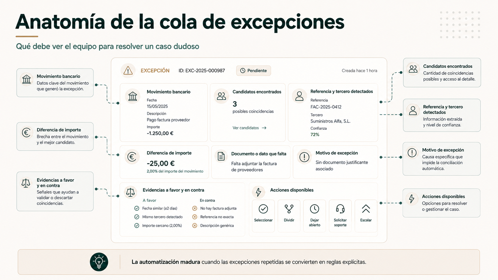 Anatomía de una cola de excepciones para conciliación bancaria