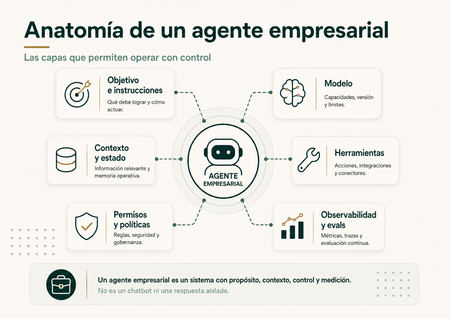 Anatomía de un agente empresarial con objetivo modelo contexto herramientas permisos y observabilidad