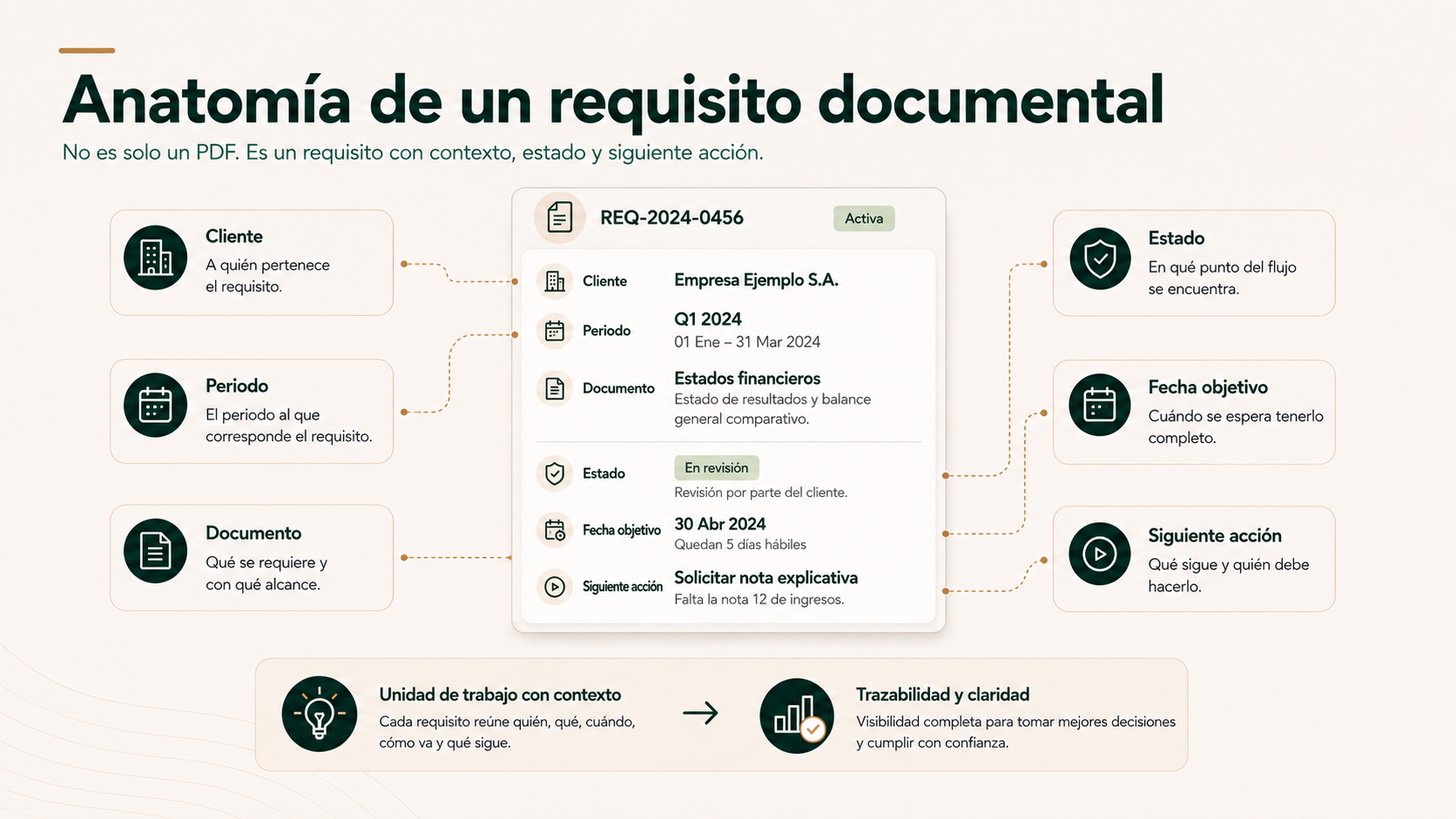 Anatomía de un requisito documental con cliente, periodo, documento, estado, fecha objetivo y siguiente acción