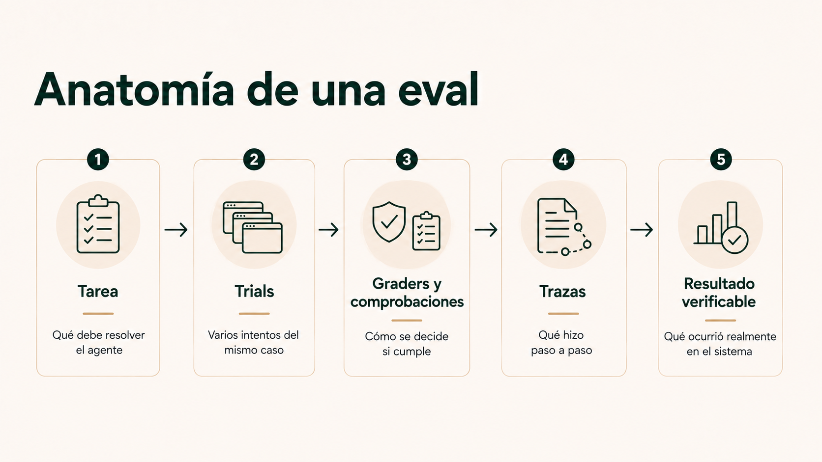 Anatomía de una eval