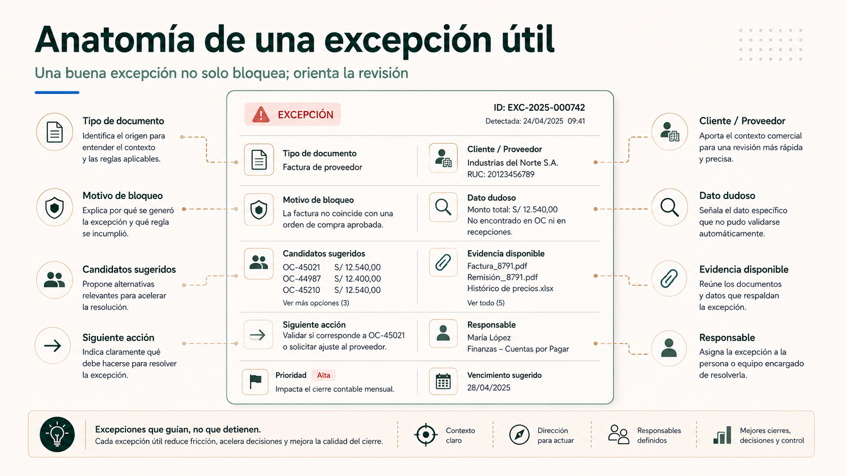 Anatomía de una excepción útil con motivo, dato dudoso, candidatos, evidencia, responsable y siguiente acción