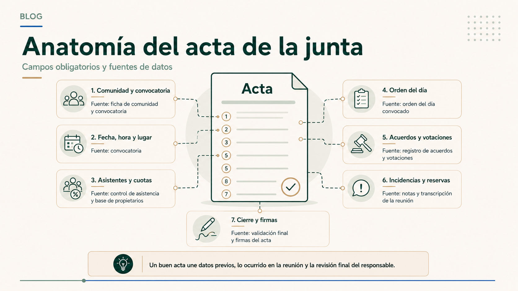 Anatomía del acta de una junta con campos obligatorios y fuentes de datos