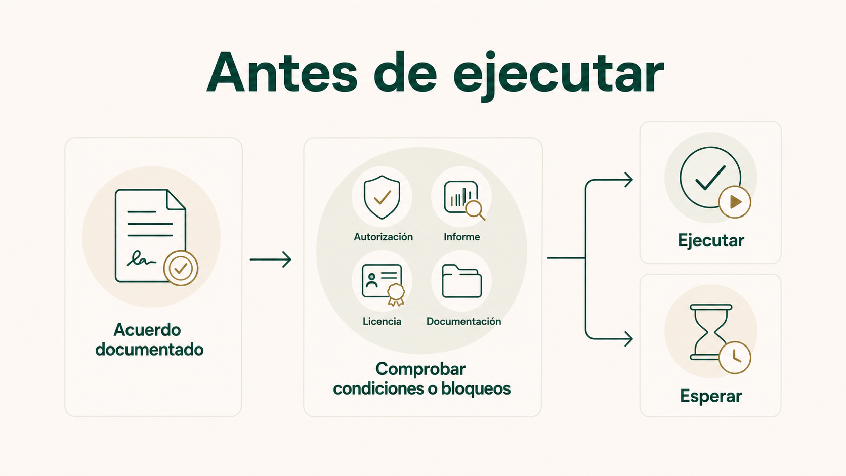 Proceso para comprobar condiciones y bloqueos antes de ejecutar un acuerdo