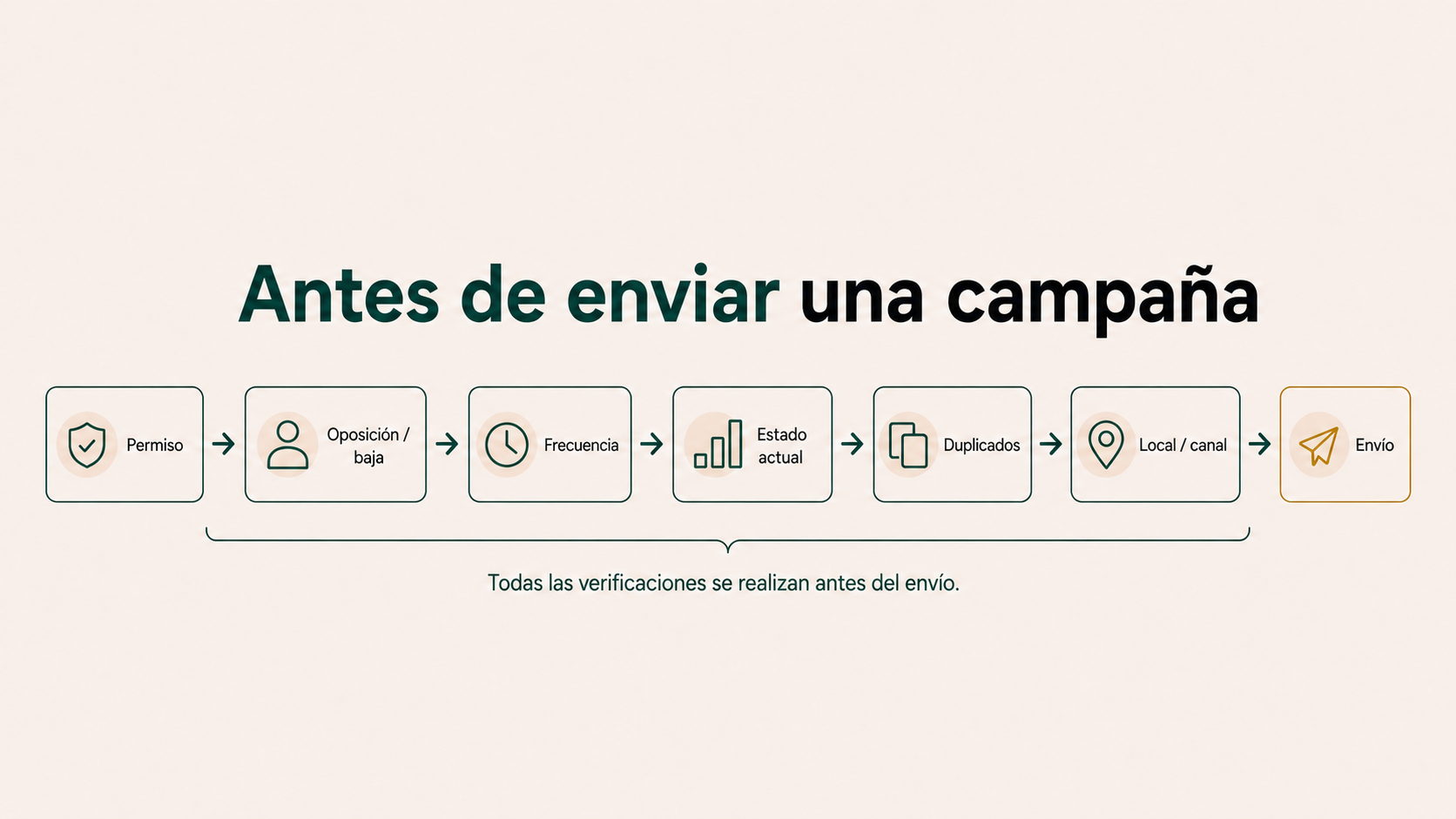 Comprobaciones antes de enviar una campaña desde un CRM para restaurantes
