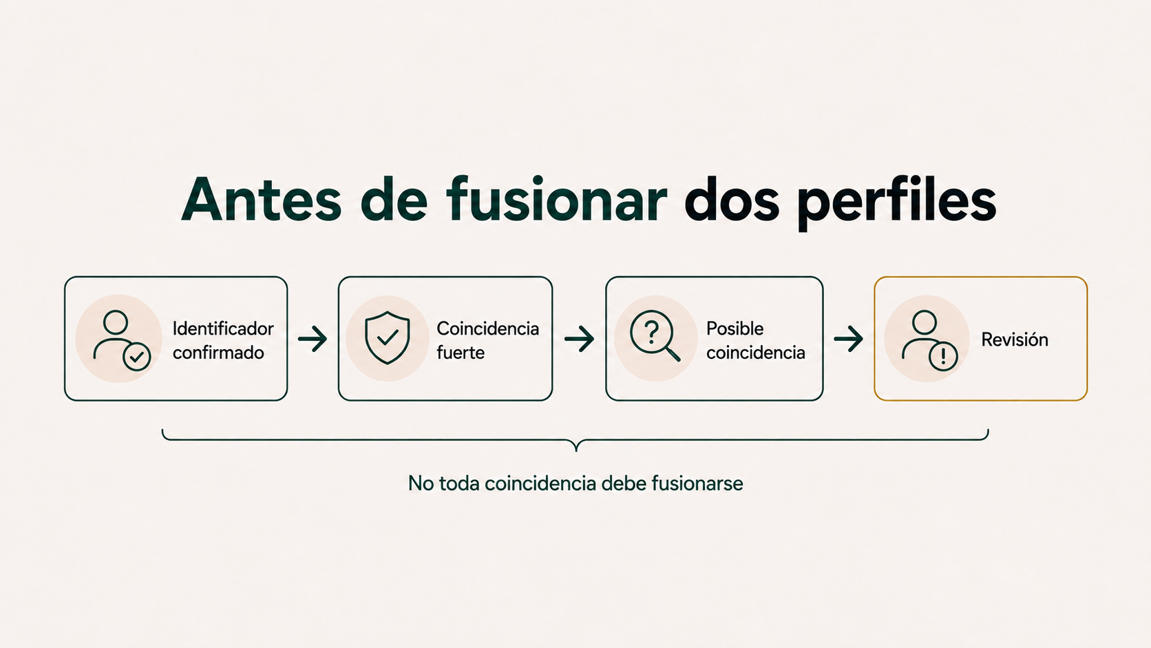 Proceso para comprobar la identidad antes de fusionar dos perfiles de cliente
