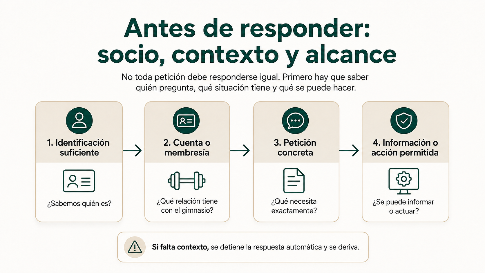 Comprobaciones previas para identificar al socio, su contexto, la petición y el alcance permitido antes de responder
