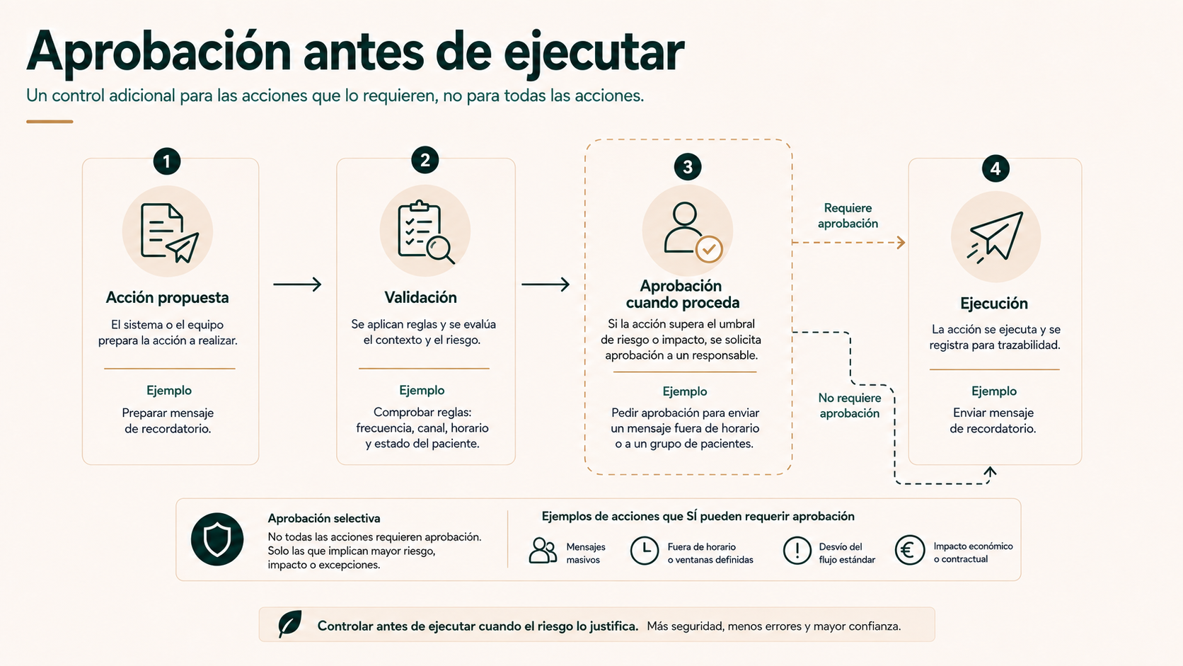 Aprobación antes de ejecutar