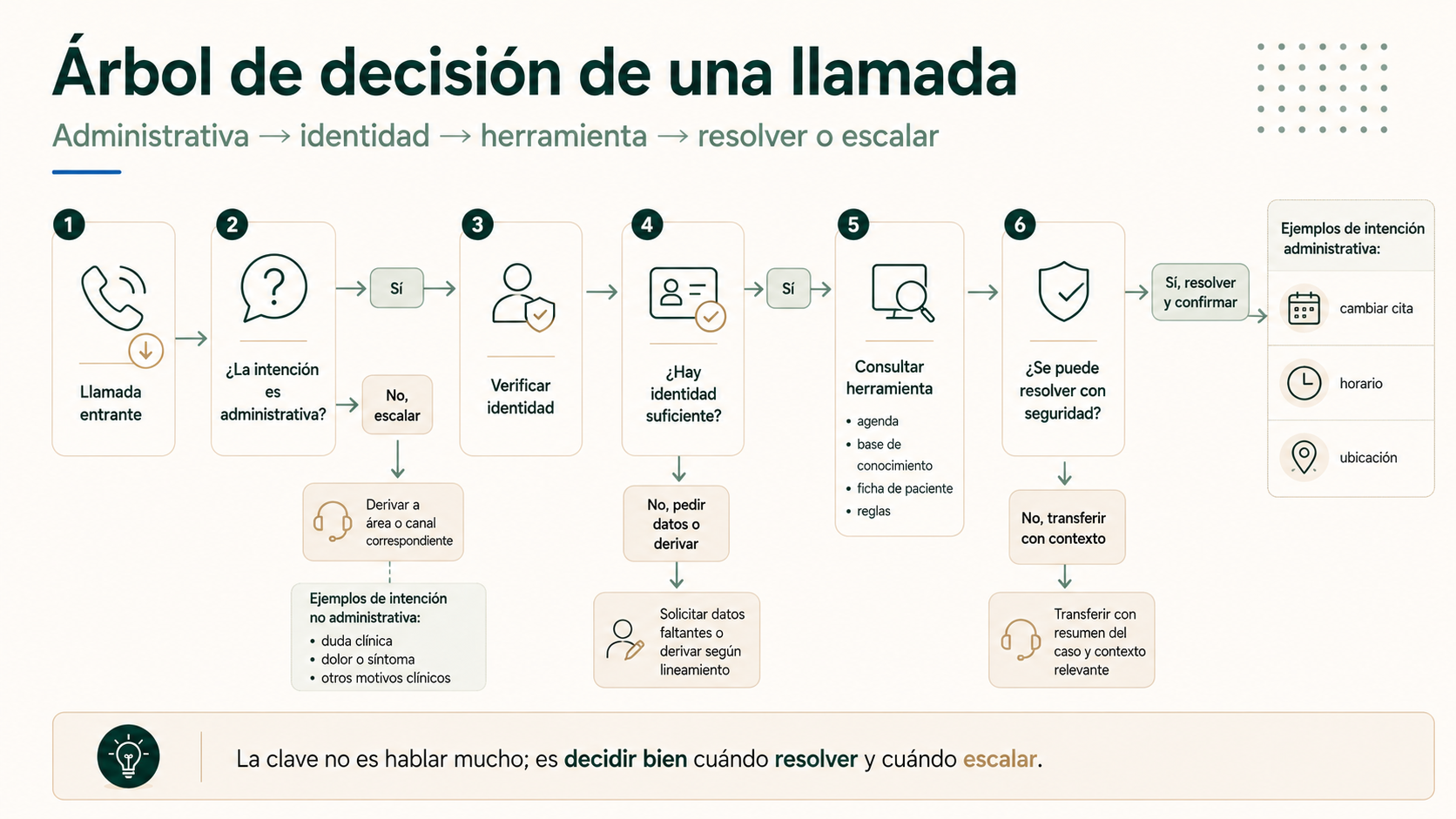 Árbol de decisión de una llamada desde intención administrativa hasta identidad herramienta resolución o escalado
