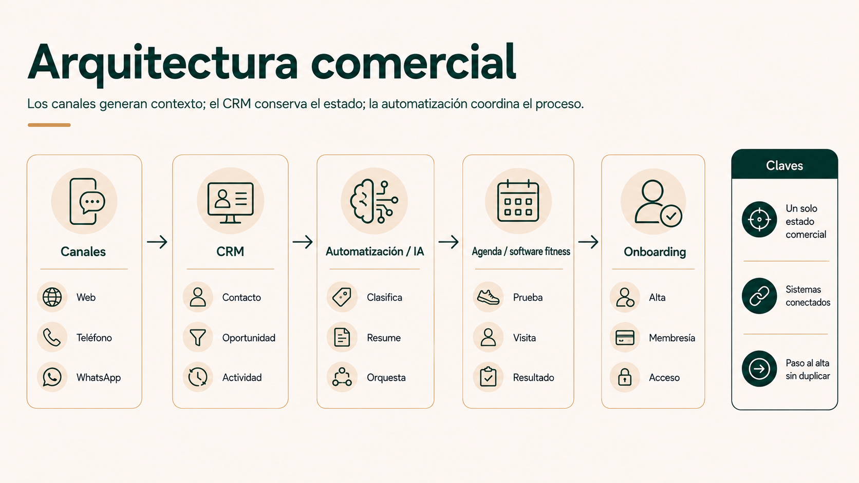 Arquitectura comercial