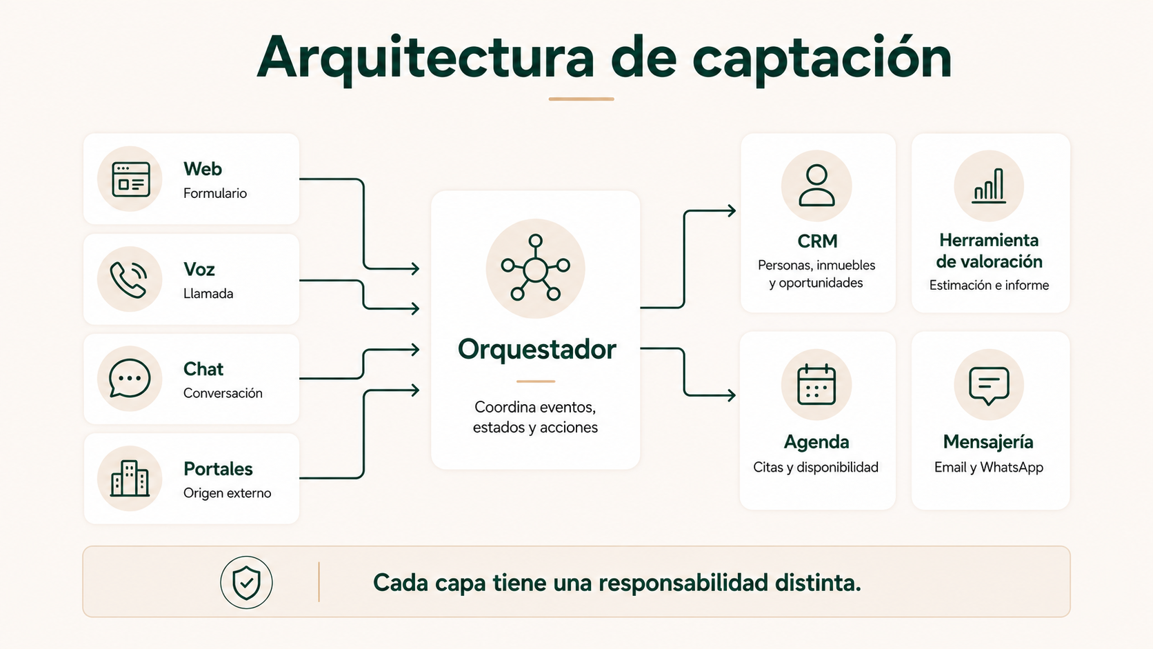 Arquitectura de captación inmobiliaria con web, voz, chat y portales conectados mediante un orquestador con CRM, valoración, agenda y mensajería