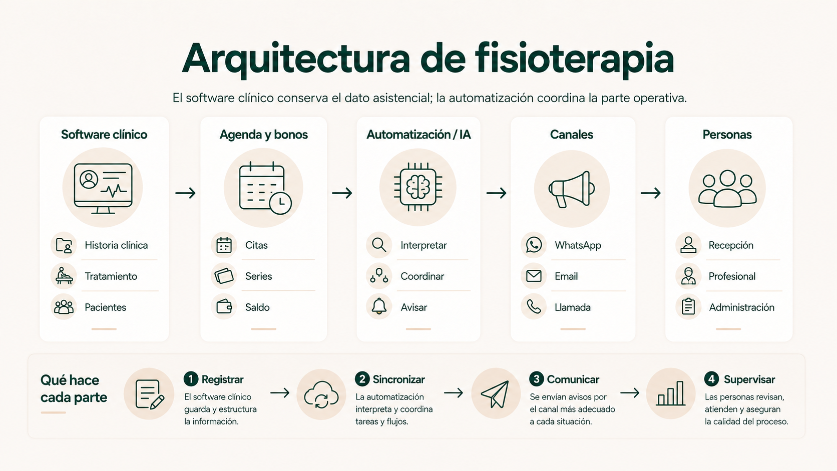 Arquitectura de automatización para fisioterapia con software clínico, agenda, bonos, inteligencia artificial, canales y personas