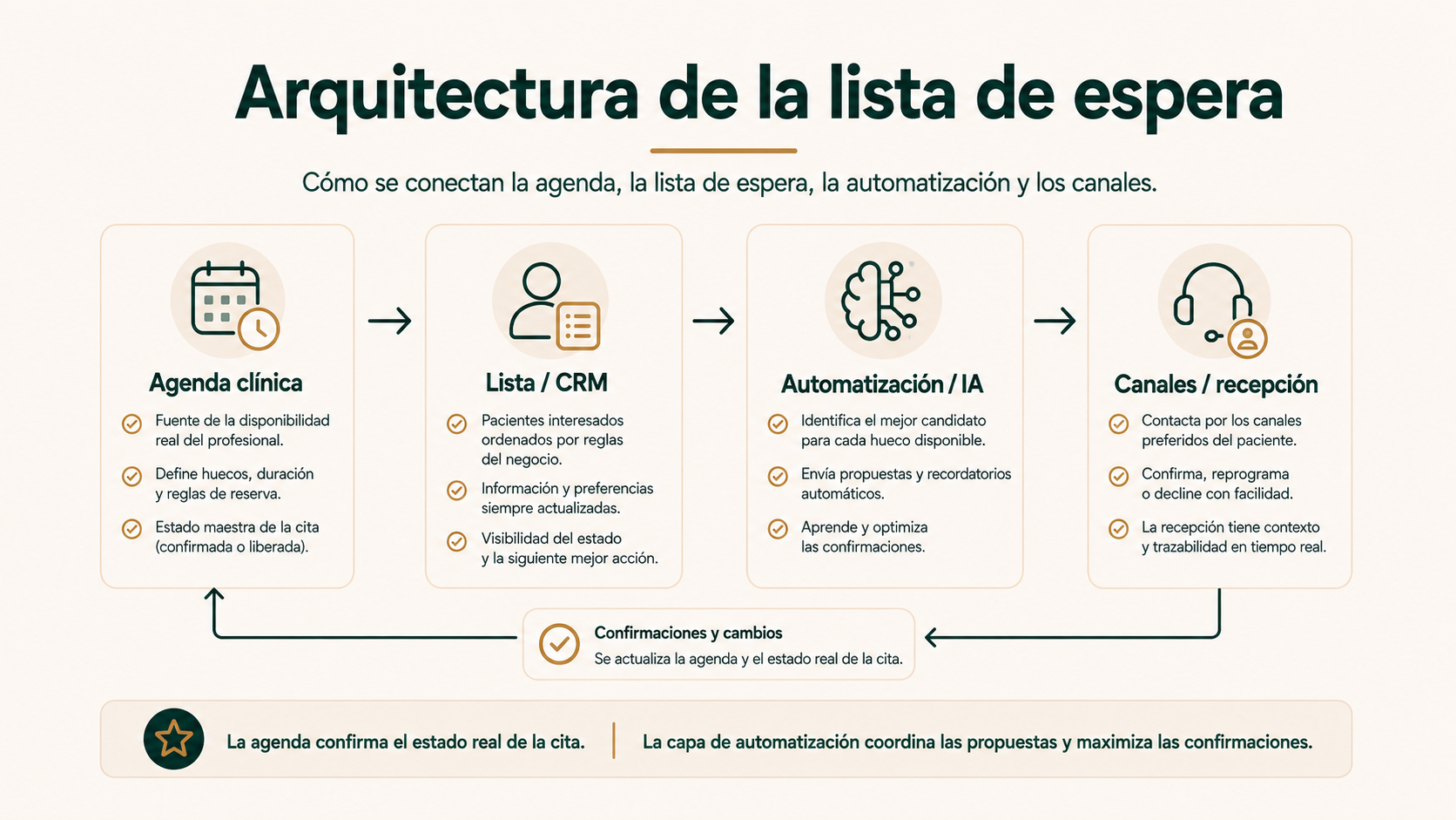 Arquitectura de la lista de espera