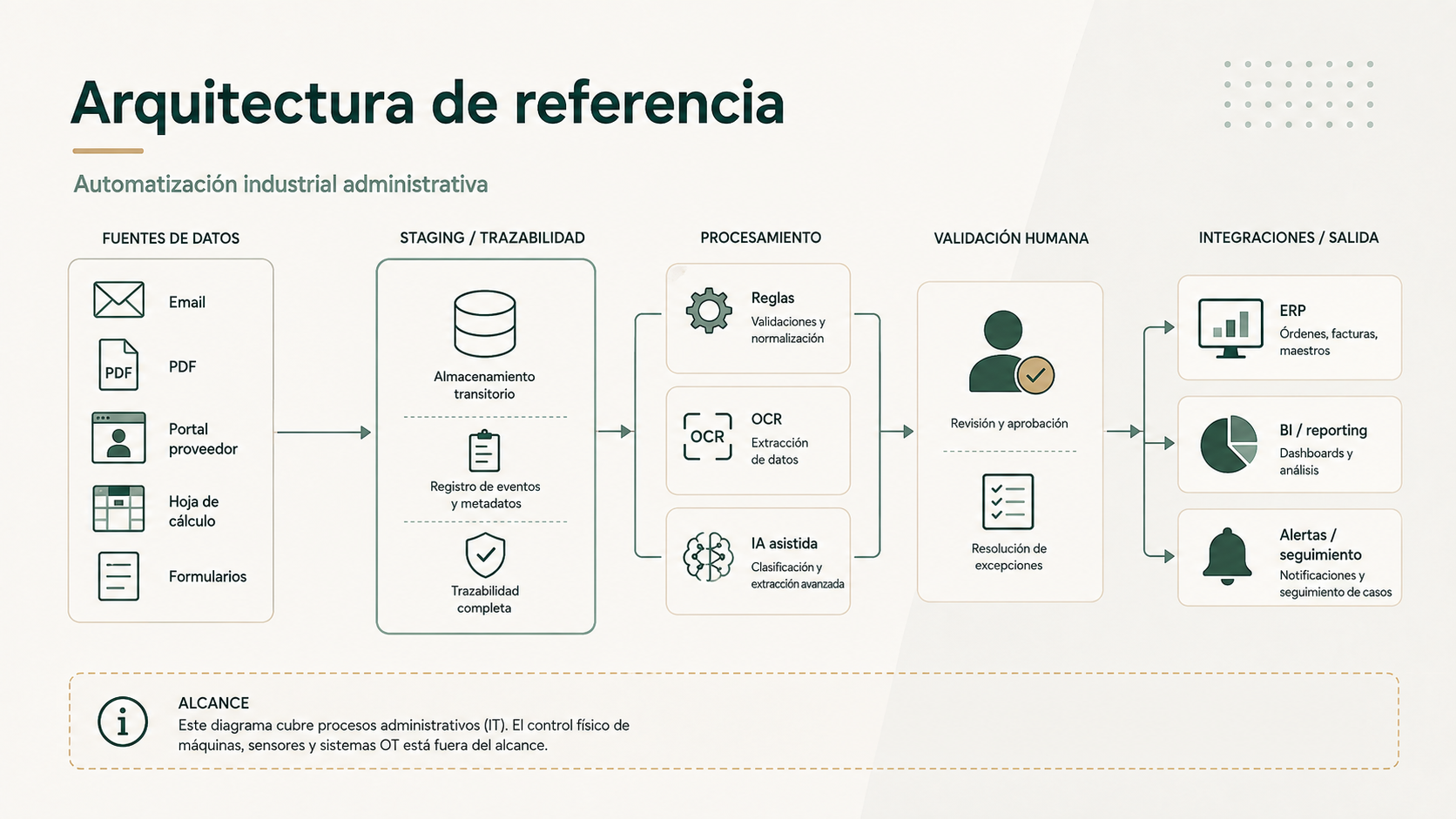 Arquitectura de referencia para automatización industrial administrativa alrededor del ERP