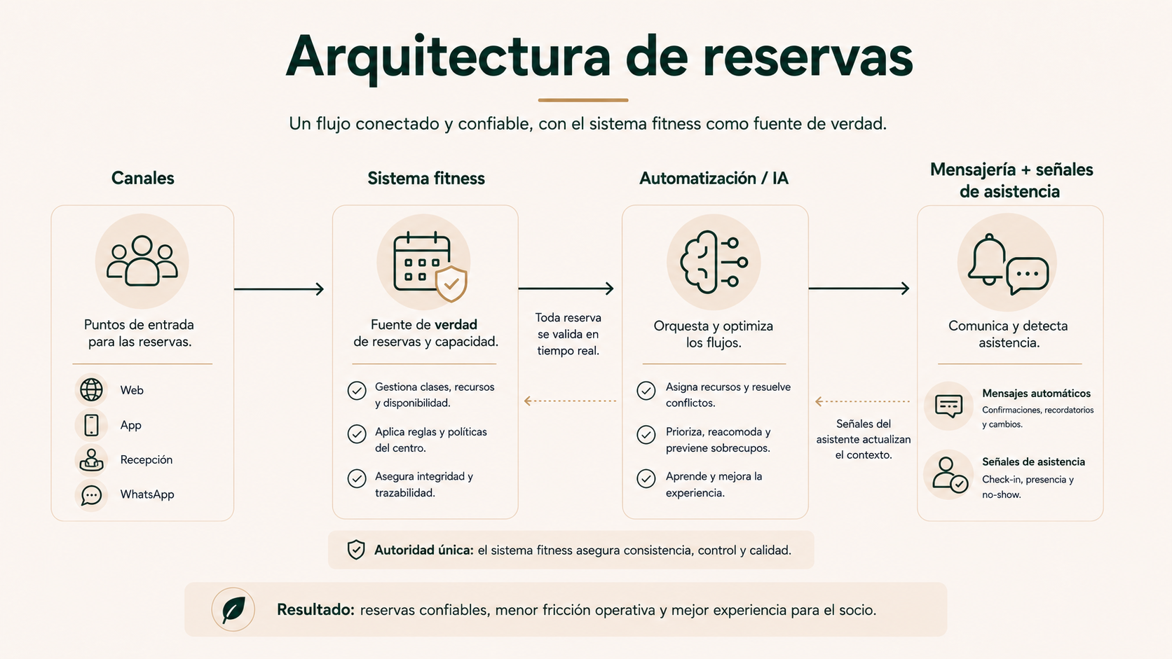 Arquitectura de reservas