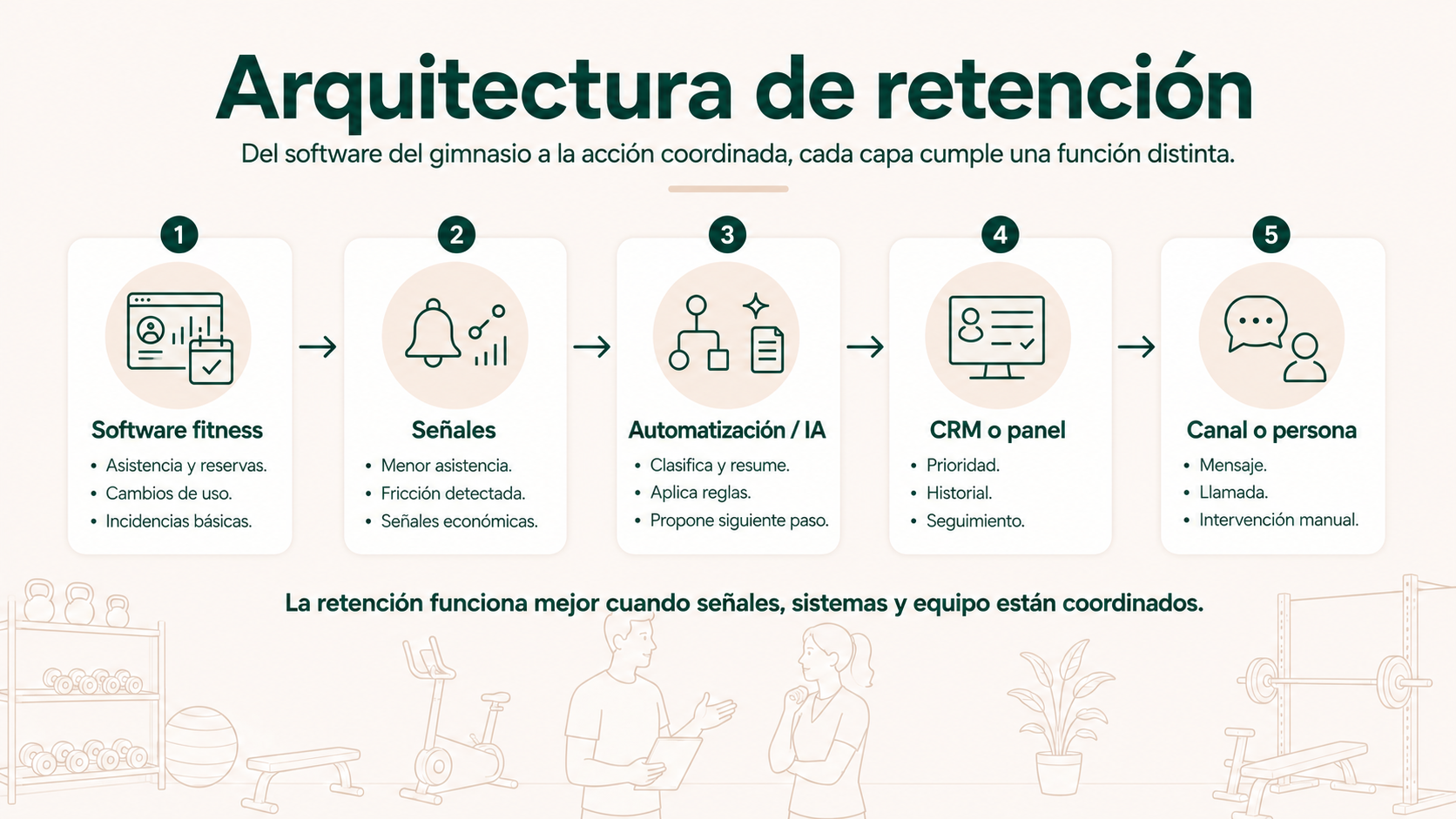 Arquitectura de retención con software fitness, señales, automatización con IA, CRM y canales