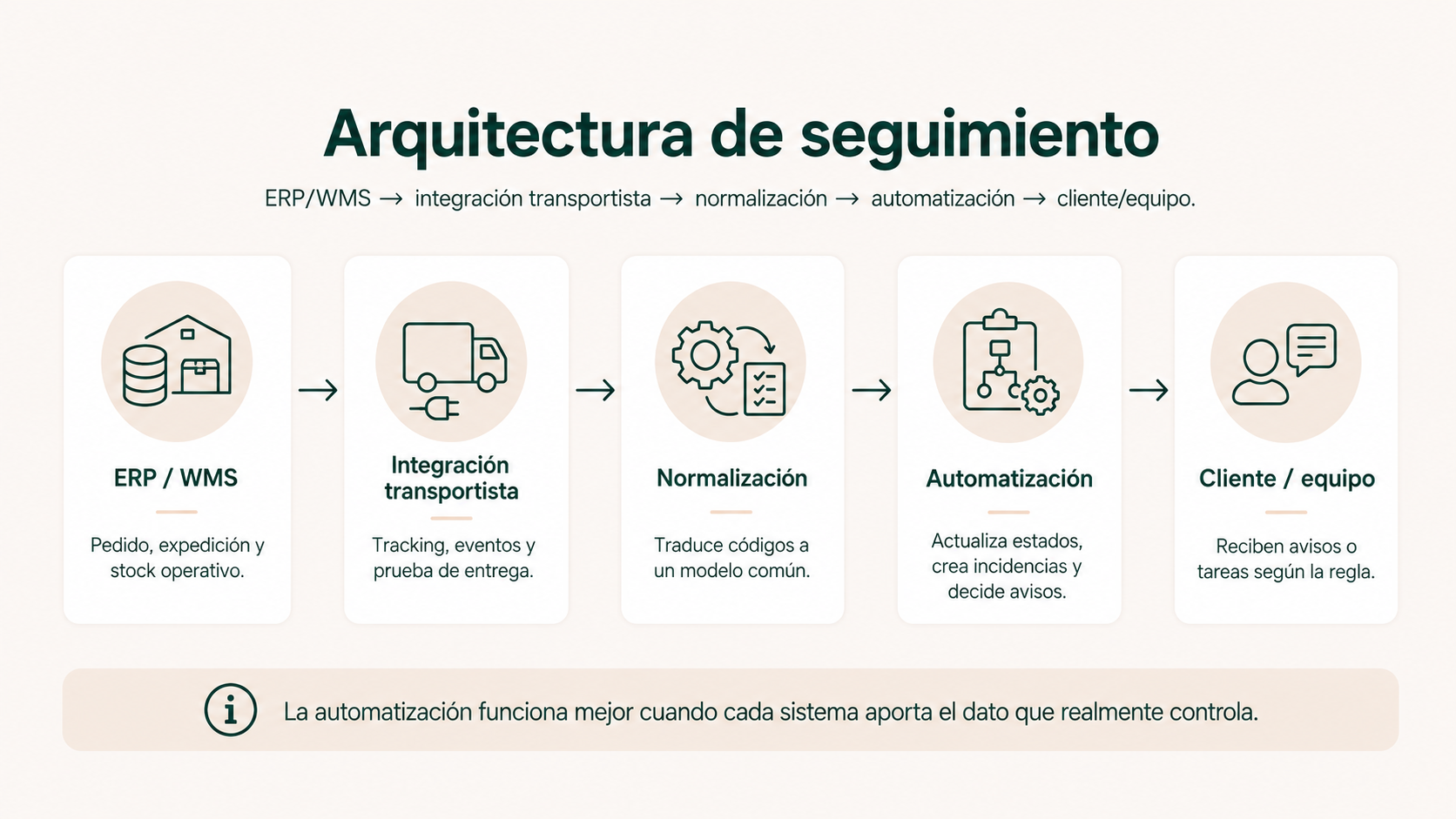 Arquitectura de seguimiento con ERP o WMS, integración con transportista, normalización, automatización y comunicación