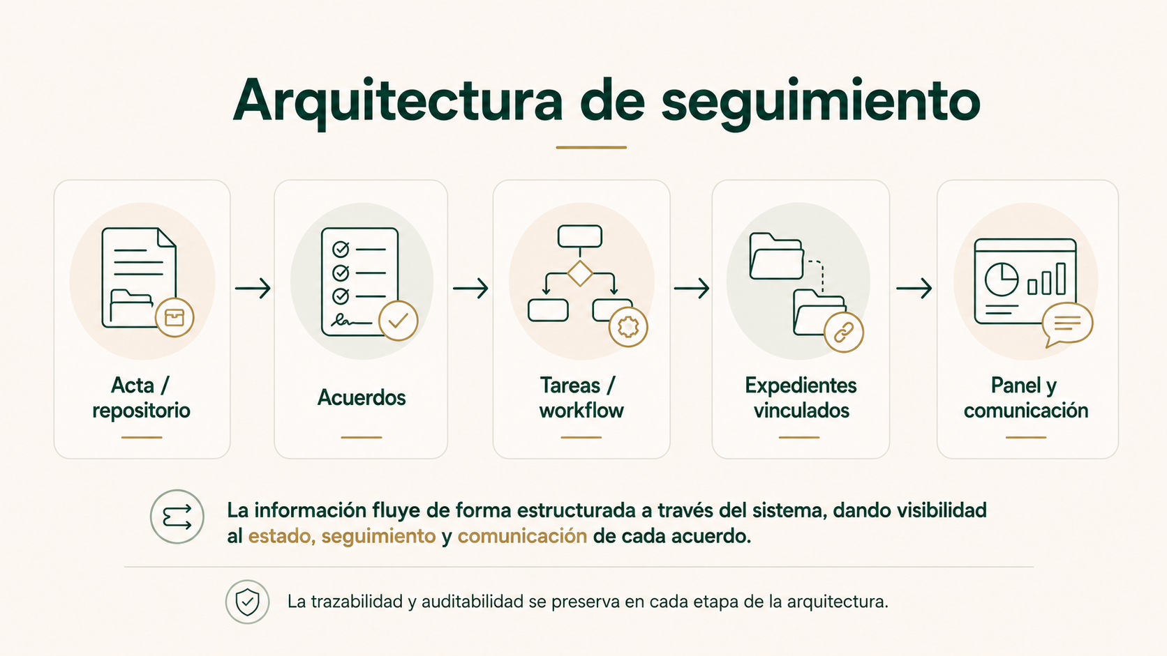 Arquitectura de seguimiento con acta, acuerdos, tareas, expedientes vinculados, panel y comunicación