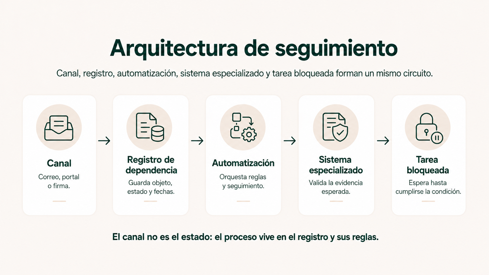 Arquitectura de seguimiento de aprobaciones con canal, registro de dependencia, automatización, sistema especializado y tarea bloqueada