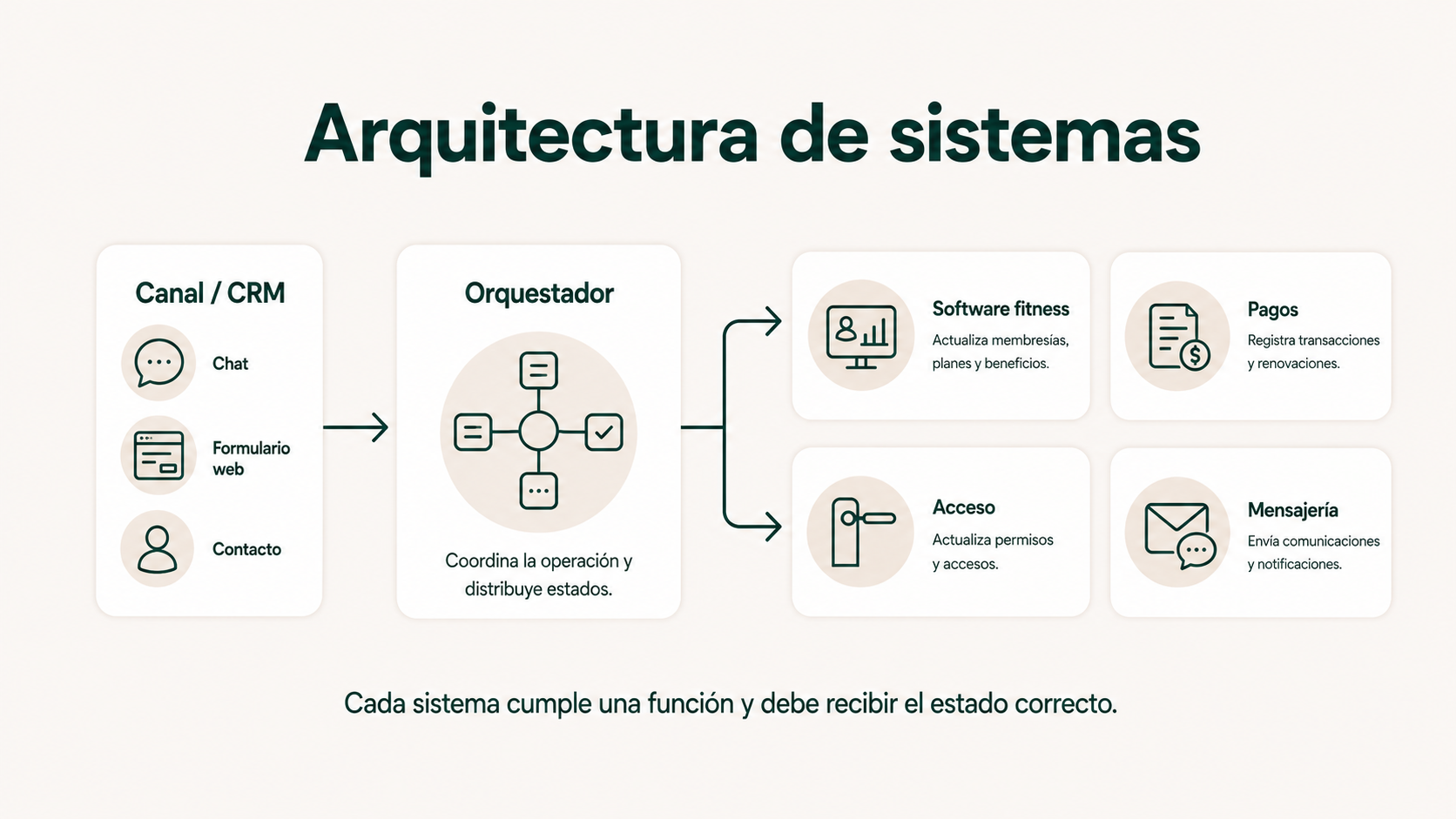 Arquitectura para automatizar cambios de membresía conectando canal o CRM, orquestador, software fitness, pagos, acceso y mensajería