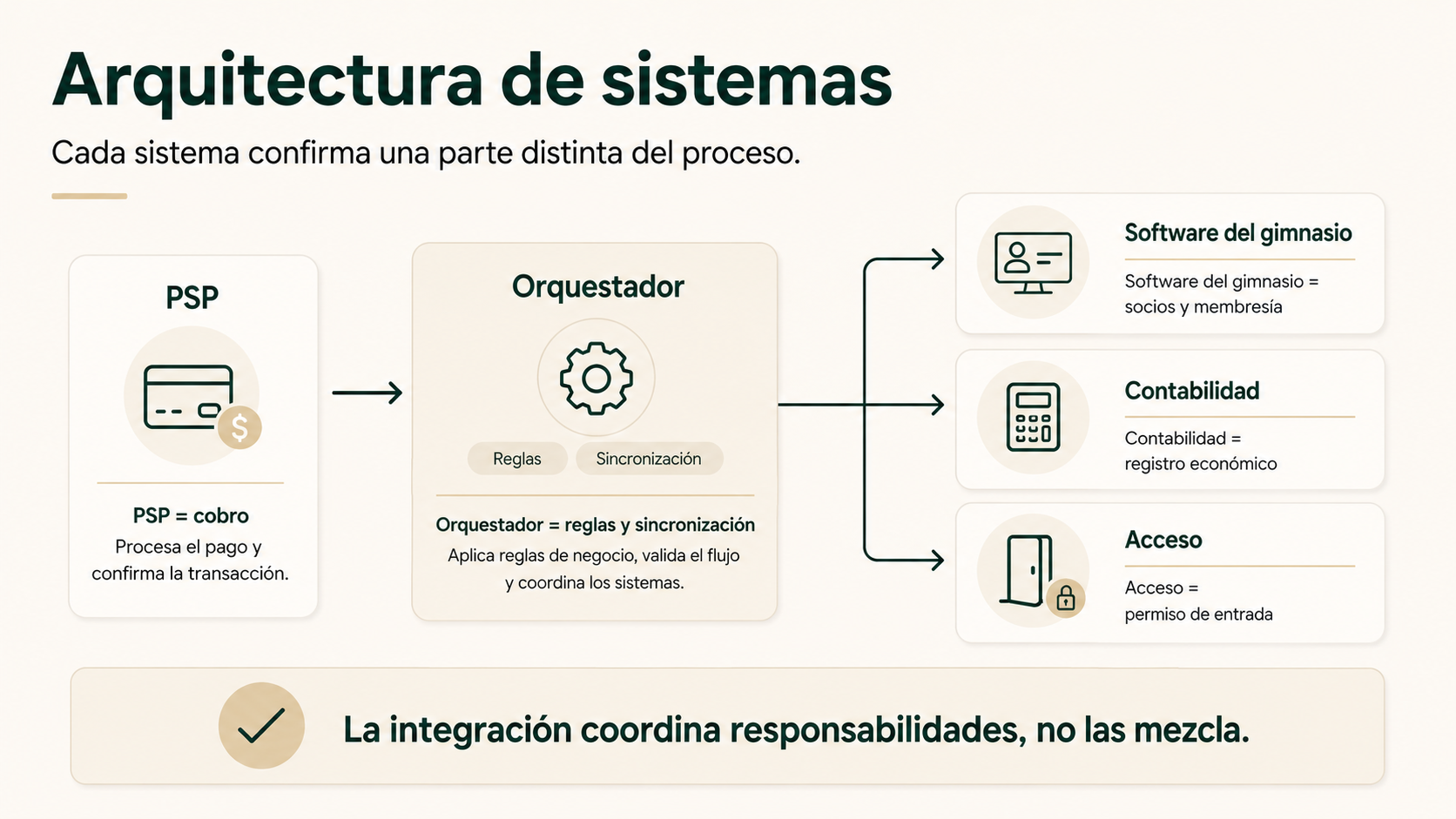 Arquitectura de sistemas para gestionar cobros en un gimnasio con PSP, orquestador, software de gestión, contabilidad y acceso