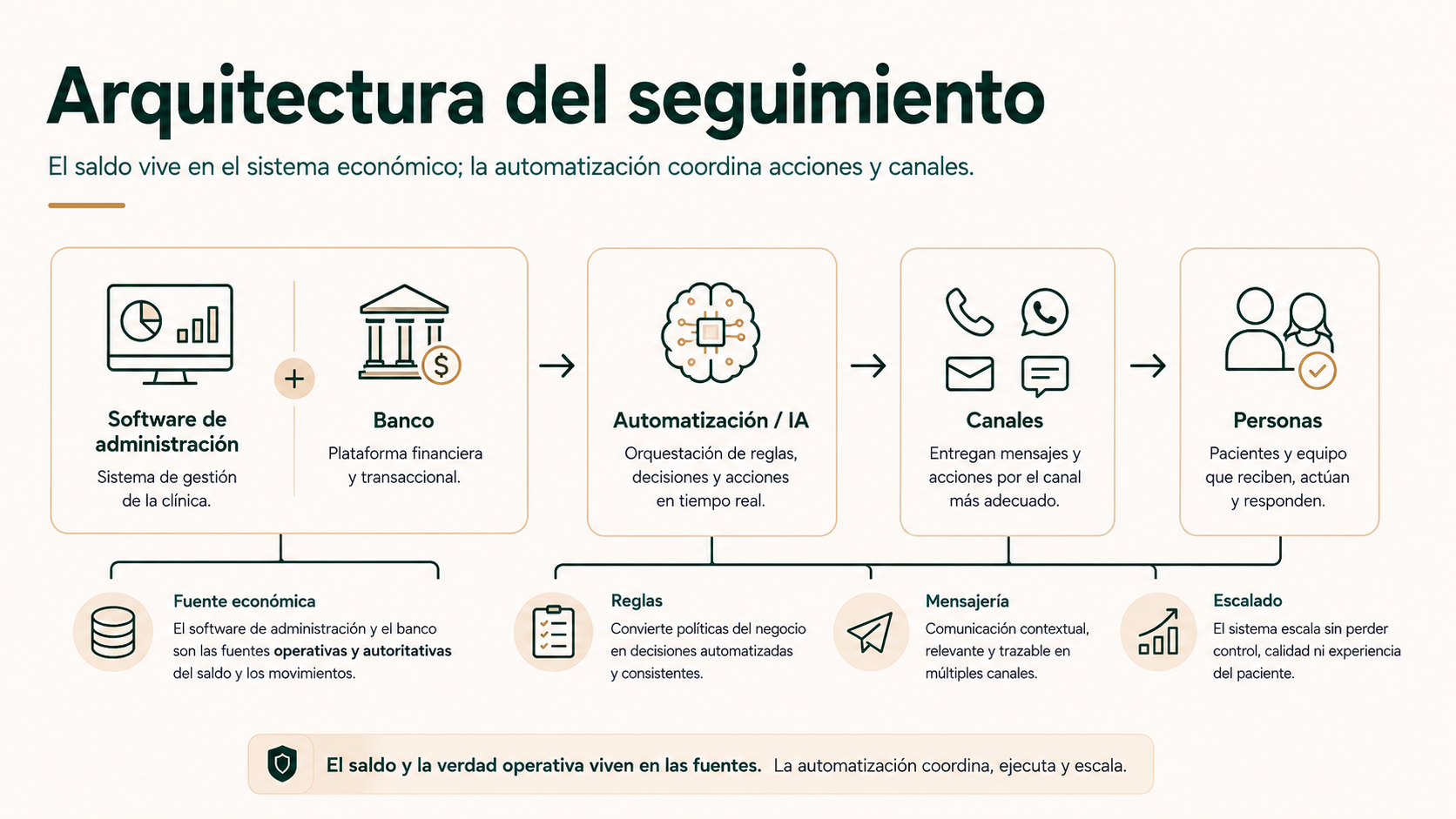 Arquitectura del seguimiento