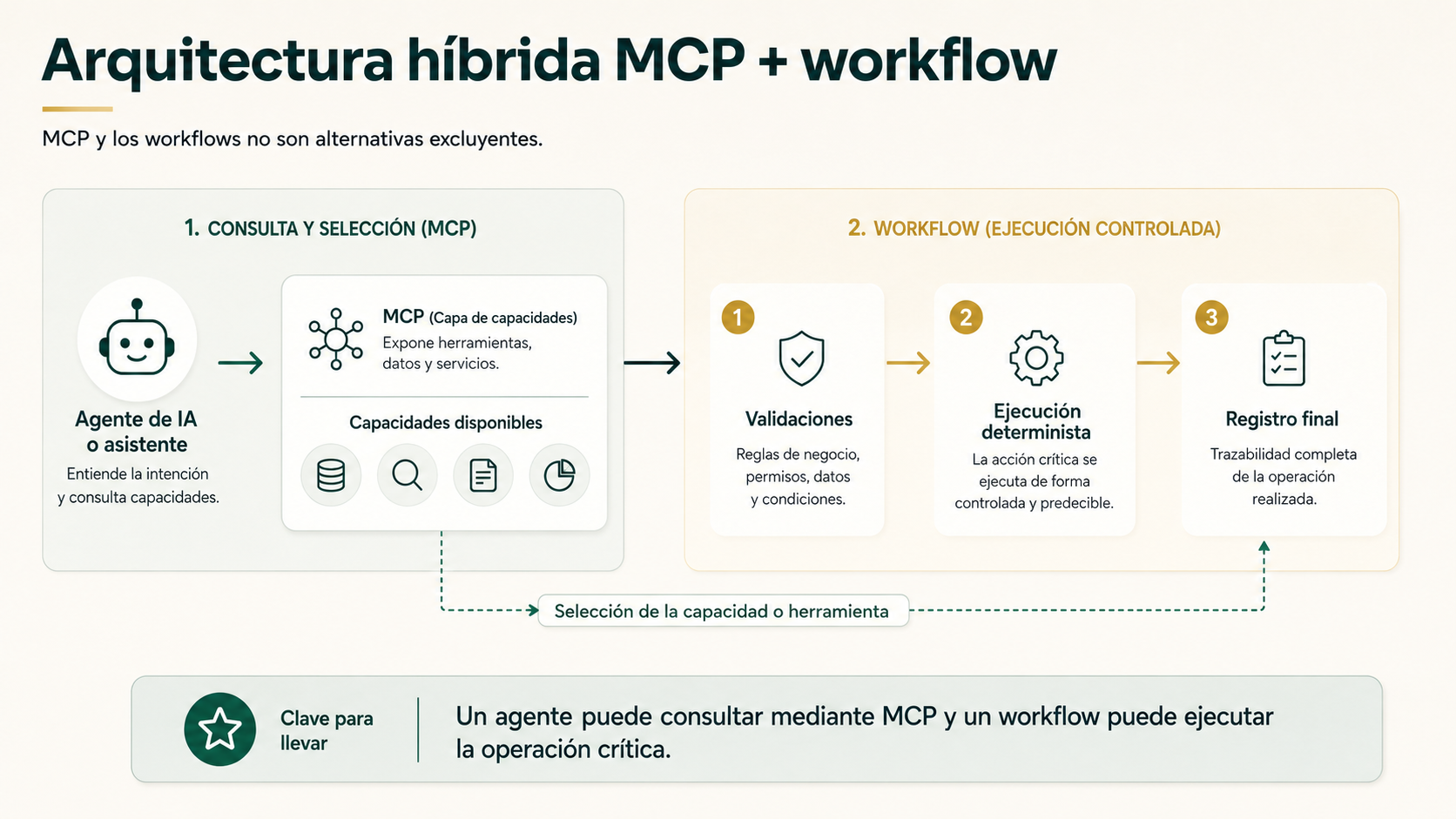 Arquitectura híbrida en la que un agente usa MCP y un workflow ejecuta la operación crítica