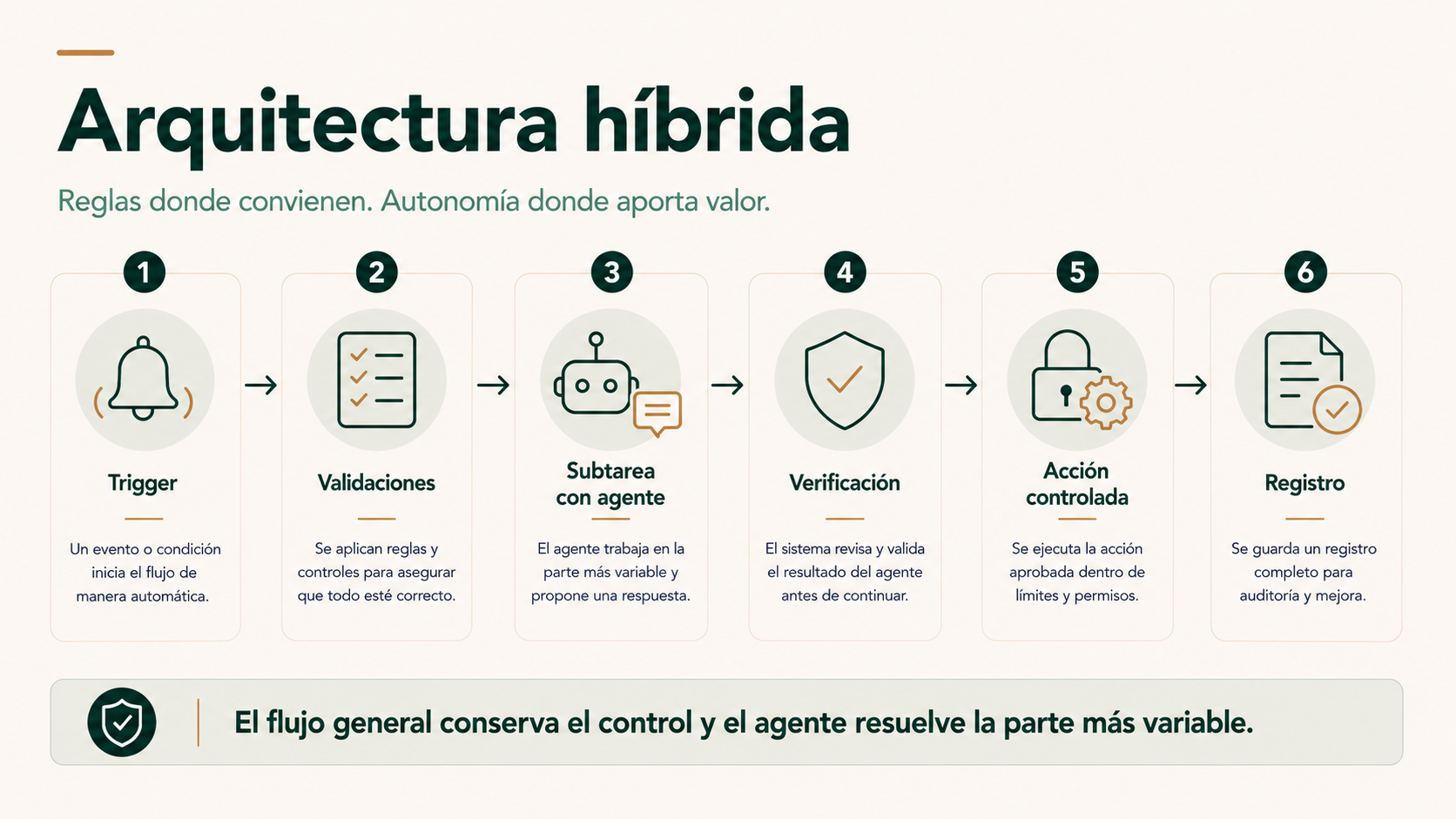 Arquitectura híbrida con workflow de control y una subtarea agentic antes de la verificación y acción final