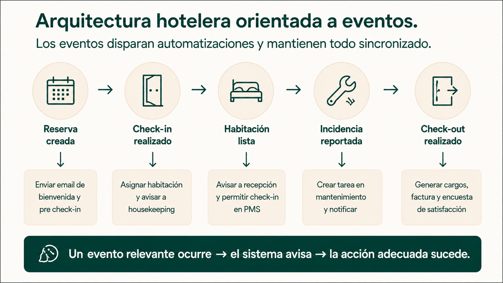 Arquitectura hotelera orientada a eventos con cambios de estado que disparan acciones