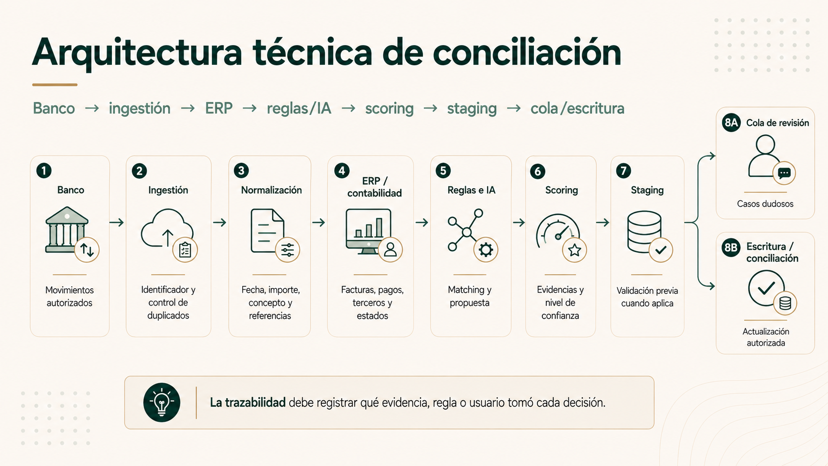 Arquitectura técnica de conciliación bancaria con banco ingestión ERP reglas IA scoring staging cola y escritura